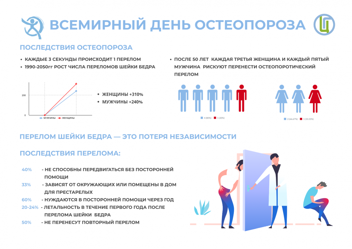 20 октября отмечается всемирный день борьбы с остеопорозом — Новости  больницы — ГБУЗ Городская больница Анапы