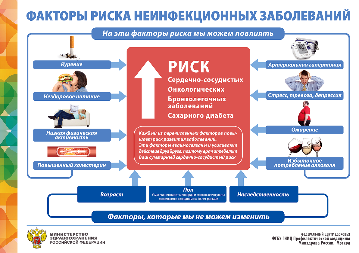 Развитие хронических заболеваний. Факторы риска неинфекционных заболеваний. Профилактика факторов риска неинфекционных заболеваний. Факторы риска развития неинфекционных заболеваний. Основные факторы риска неинфекционных заболеваний.