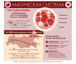 Заболевания системы крови