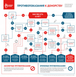 Противопоказания к донорству Противопоказания к донорству