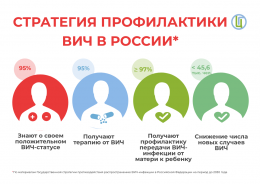 ВИЧ: особенности заражения и развития болезни ВИЧ: особенности заражения и развития болезни