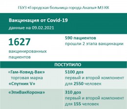 Ход вакцинации от Covid-19 в Анапе