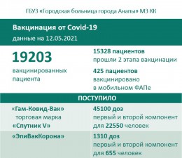 Ход вакцинации от Covid-19 в Анапе